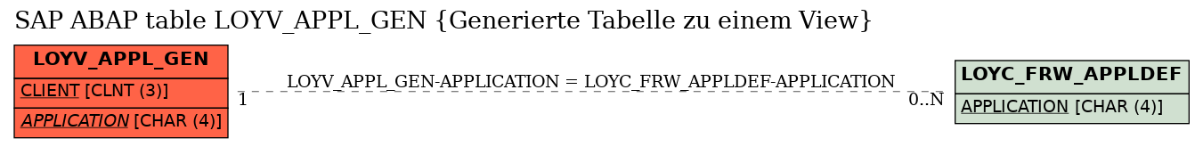 E-R Diagram for table LOYV_APPL_GEN (Generierte Tabelle zu einem View)
