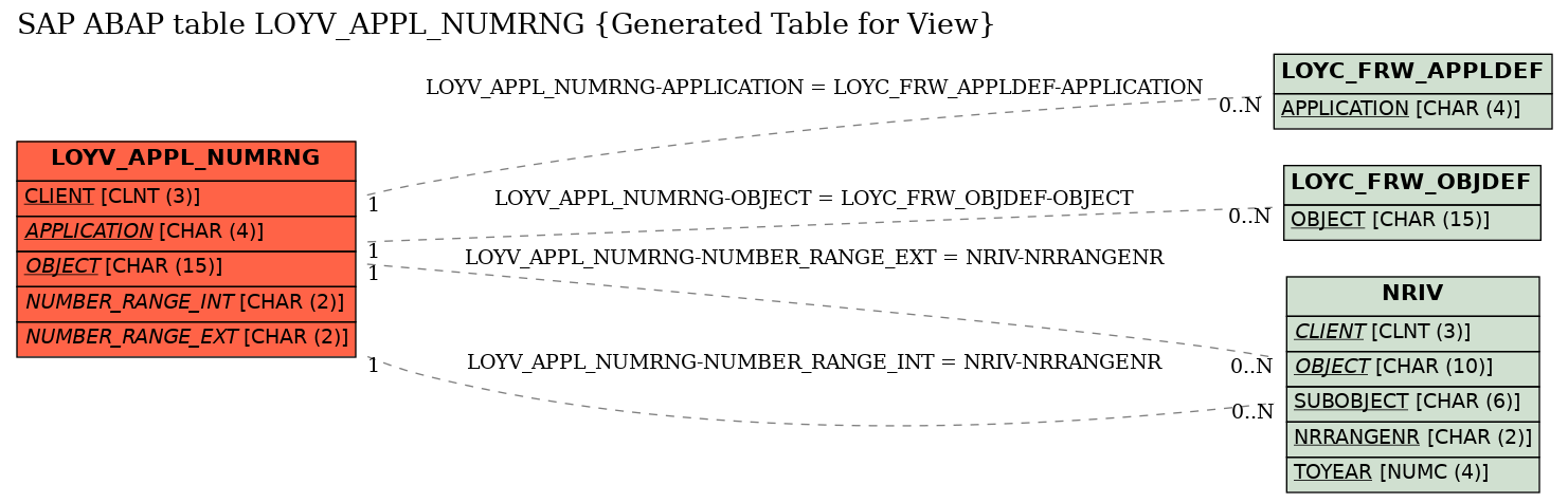 E-R Diagram for table LOYV_APPL_NUMRNG (Generated Table for View)