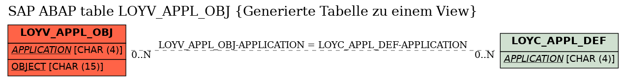 E-R Diagram for table LOYV_APPL_OBJ (Generierte Tabelle zu einem View)