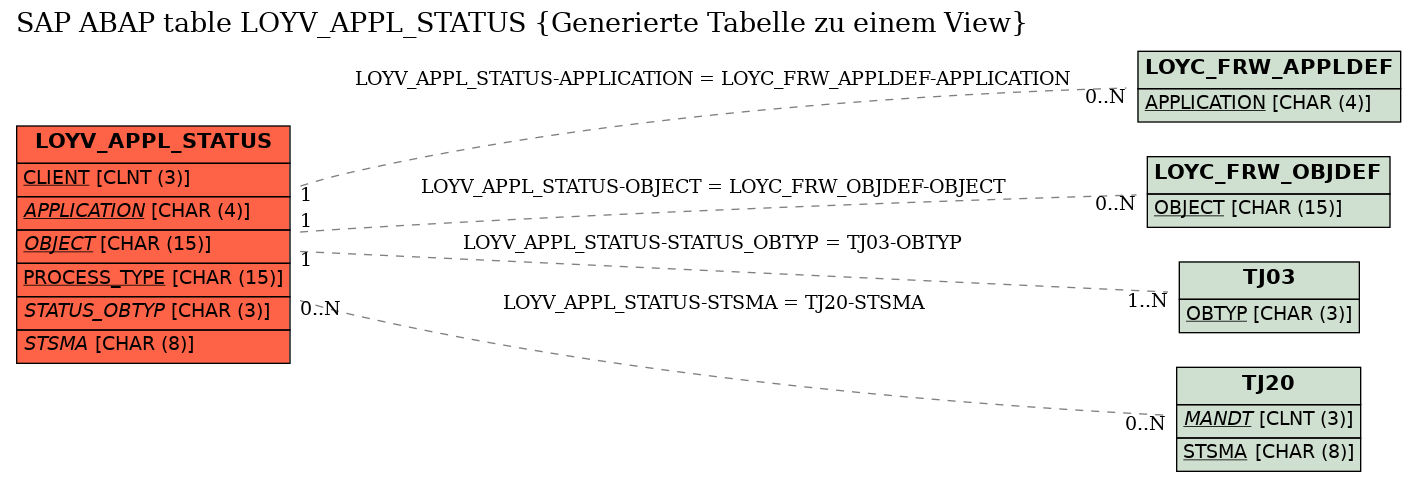 E-R Diagram for table LOYV_APPL_STATUS (Generierte Tabelle zu einem View)
