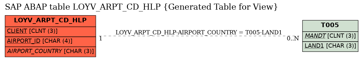 E-R Diagram for table LOYV_ARPT_CD_HLP (Generated Table for View)