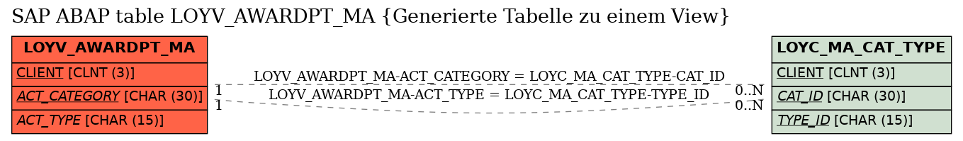 E-R Diagram for table LOYV_AWARDPT_MA (Generierte Tabelle zu einem View)