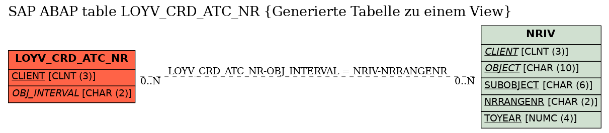 E-R Diagram for table LOYV_CRD_ATC_NR (Generierte Tabelle zu einem View)
