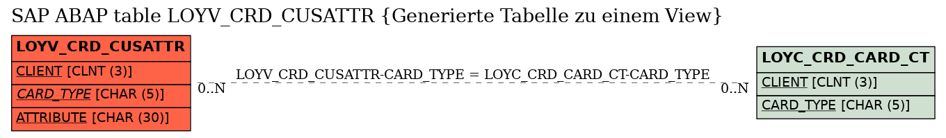 E-R Diagram for table LOYV_CRD_CUSATTR (Generierte Tabelle zu einem View)