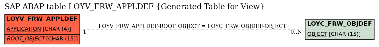 E-R Diagram for table LOYV_FRW_APPLDEF (Generated Table for View)