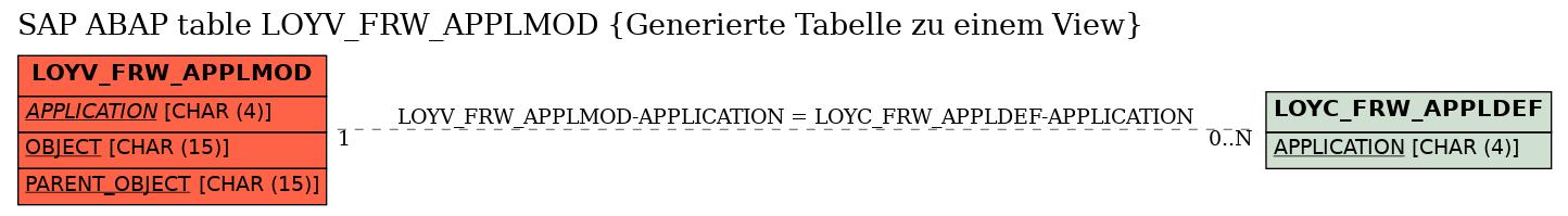 E-R Diagram for table LOYV_FRW_APPLMOD (Generierte Tabelle zu einem View)