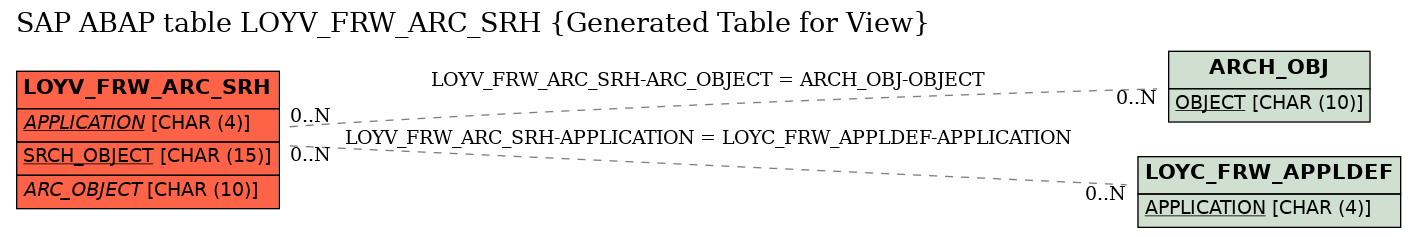 E-R Diagram for table LOYV_FRW_ARC_SRH (Generated Table for View)