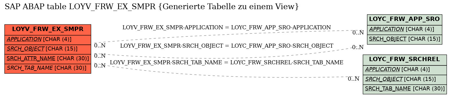 E-R Diagram for table LOYV_FRW_EX_SMPR (Generierte Tabelle zu einem View)