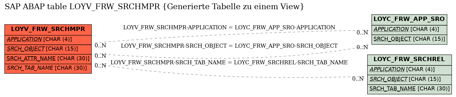 E-R Diagram for table LOYV_FRW_SRCHMPR (Generierte Tabelle zu einem View)