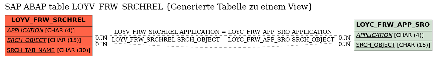 E-R Diagram for table LOYV_FRW_SRCHREL (Generierte Tabelle zu einem View)