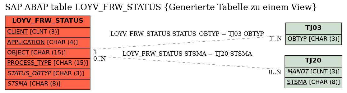 E-R Diagram for table LOYV_FRW_STATUS (Generierte Tabelle zu einem View)