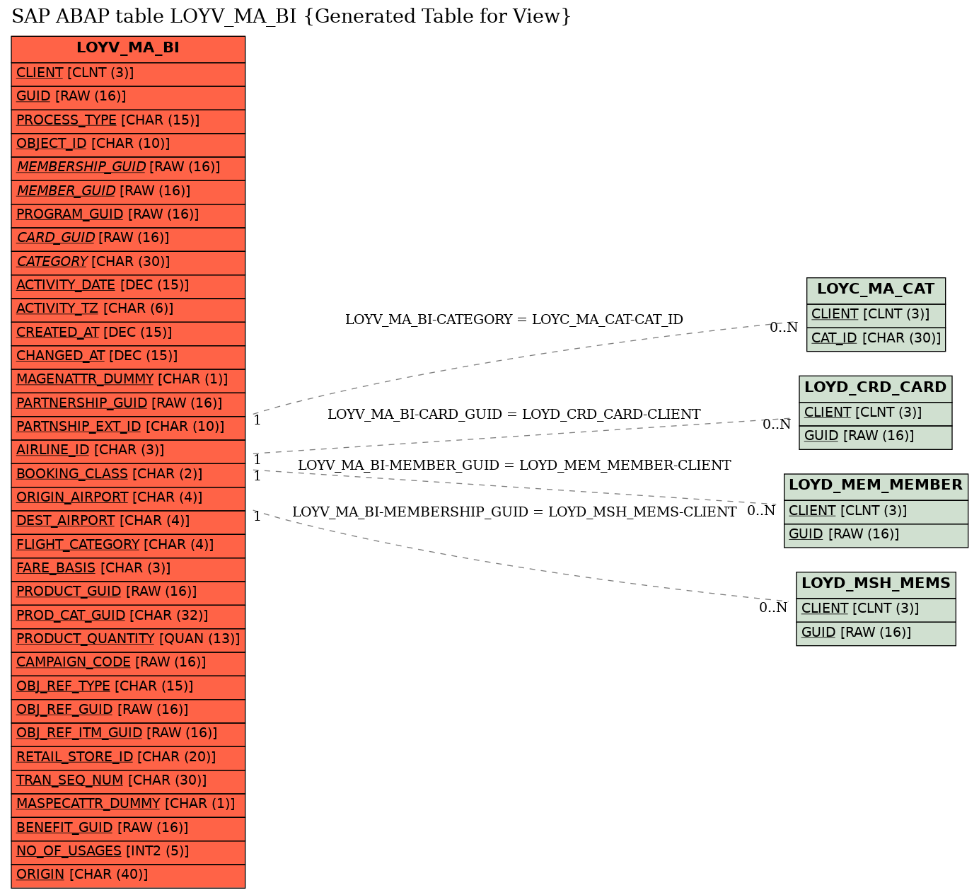 E-R Diagram for table LOYV_MA_BI (Generated Table for View)