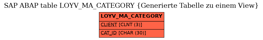 E-R Diagram for table LOYV_MA_CATEGORY (Generierte Tabelle zu einem View)