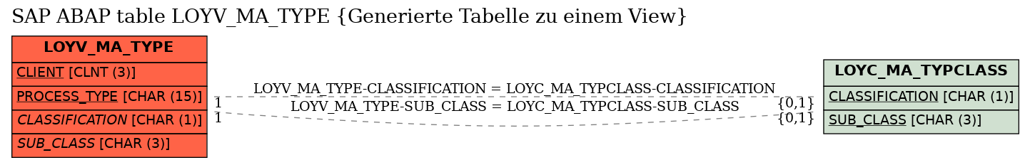 E-R Diagram for table LOYV_MA_TYPE (Generierte Tabelle zu einem View)
