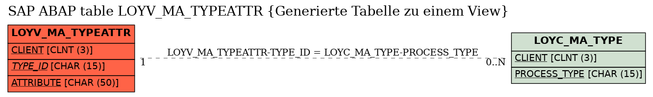 E-R Diagram for table LOYV_MA_TYPEATTR (Generierte Tabelle zu einem View)