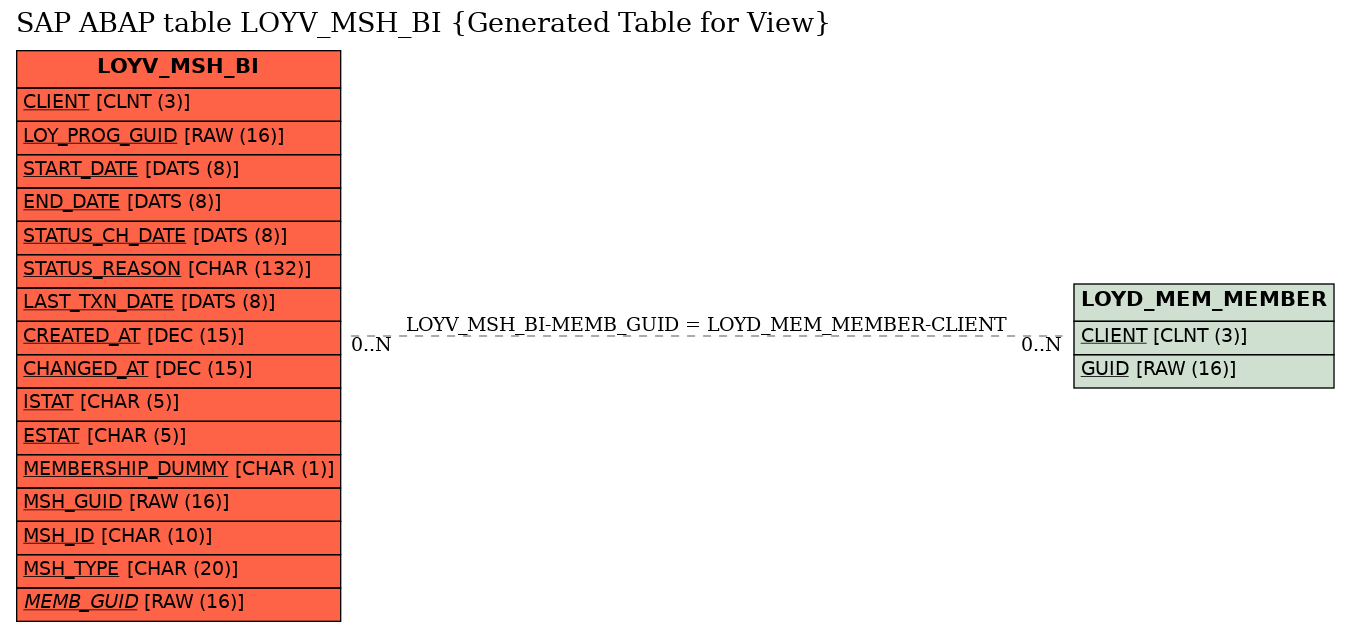 E-R Diagram for table LOYV_MSH_BI (Generated Table for View)