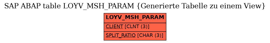 E-R Diagram for table LOYV_MSH_PARAM (Generierte Tabelle zu einem View)