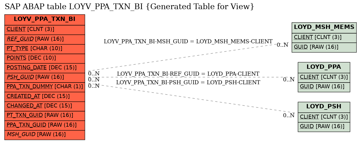 E-R Diagram for table LOYV_PPA_TXN_BI (Generated Table for View)