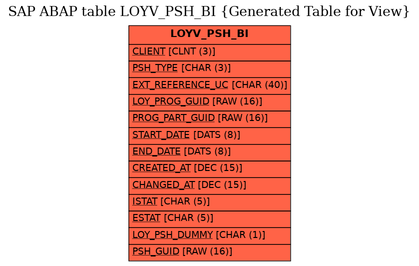 E-R Diagram for table LOYV_PSH_BI (Generated Table for View)