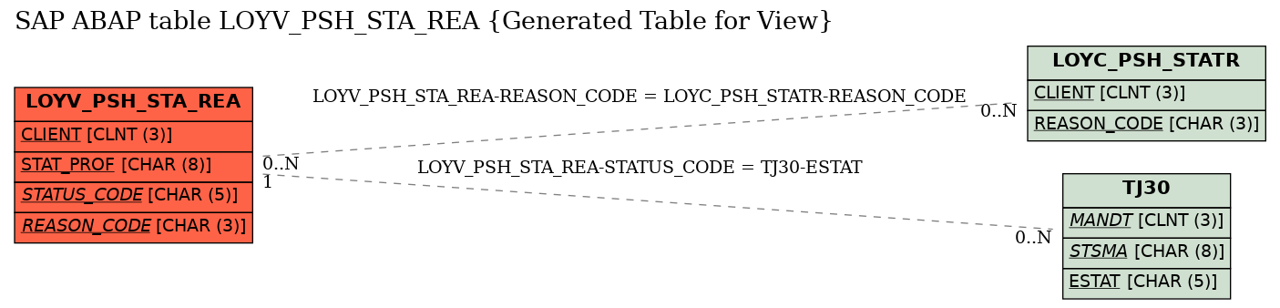 E-R Diagram for table LOYV_PSH_STA_REA (Generated Table for View)