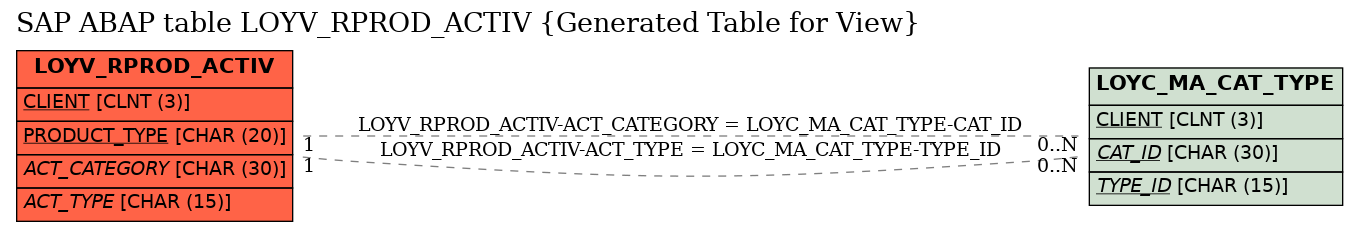 E-R Diagram for table LOYV_RPROD_ACTIV (Generated Table for View)