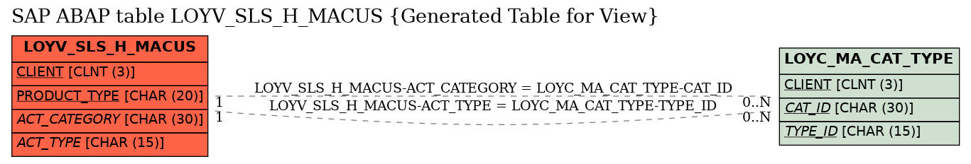 E-R Diagram for table LOYV_SLS_H_MACUS (Generated Table for View)
