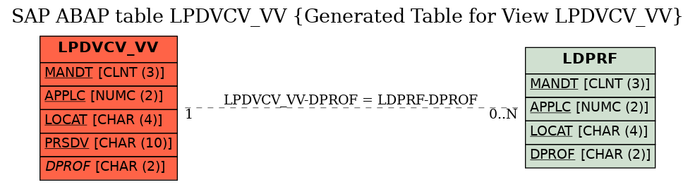 E-R Diagram for table LPDVCV_VV (Generated Table for View LPDVCV_VV)