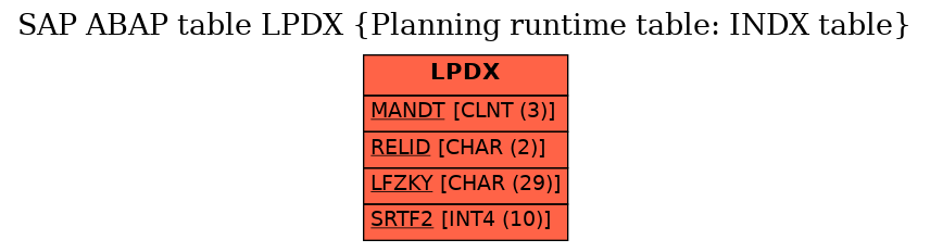 E-R Diagram for table LPDX (Planning runtime table: INDX table)