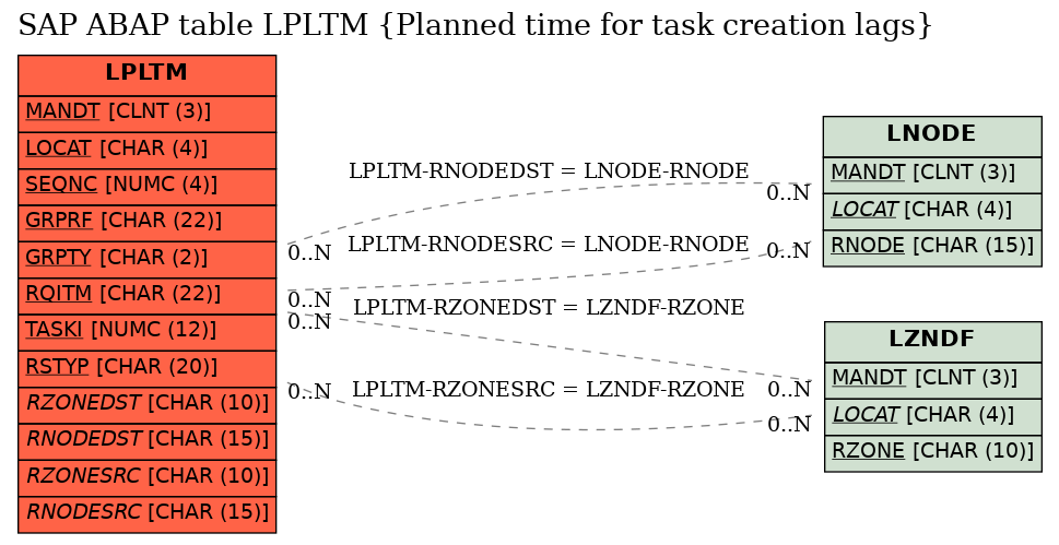 E-R Diagram for table LPLTM (Planned time for task creation lags)