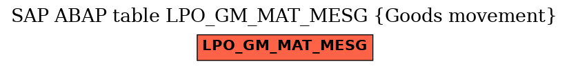 E-R Diagram for table LPO_GM_MAT_MESG (Goods movement)