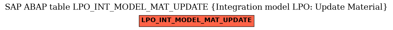 E-R Diagram for table LPO_INT_MODEL_MAT_UPDATE (Integration model LPO: Update Material)
