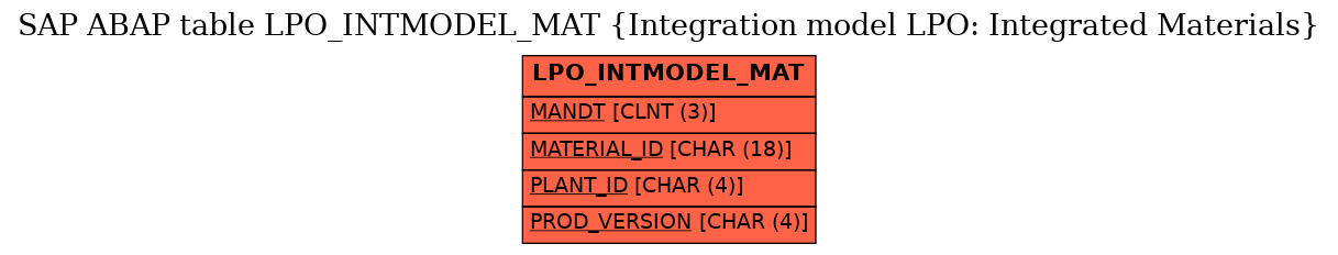 E-R Diagram for table LPO_INTMODEL_MAT (Integration model LPO: Integrated Materials)