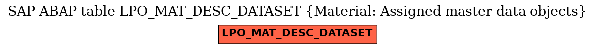 E-R Diagram for table LPO_MAT_DESC_DATASET (Material: Assigned master data objects)