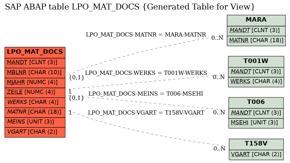 E-R Diagram for table LPO_MAT_DOCS (Generated Table for View)