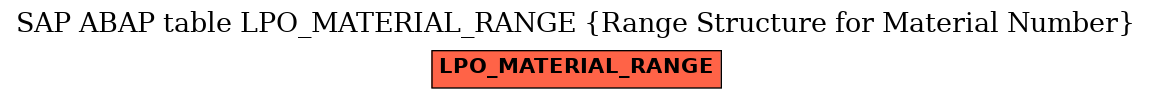 E-R Diagram for table LPO_MATERIAL_RANGE (Range Structure for Material Number)