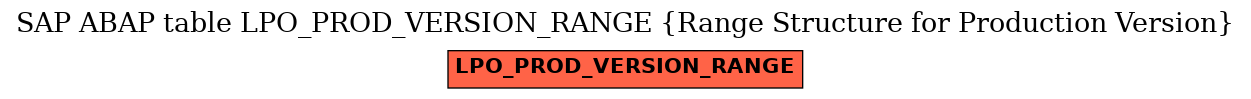 E-R Diagram for table LPO_PROD_VERSION_RANGE (Range Structure for Production Version)