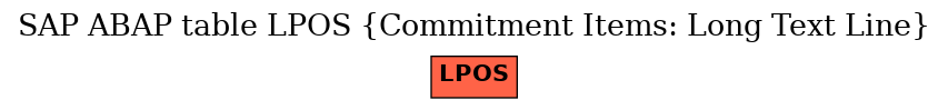 E-R Diagram for table LPOS (Commitment Items: Long Text Line)