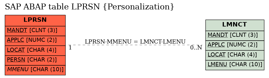 E-R Diagram for table LPRSN (Personalization)