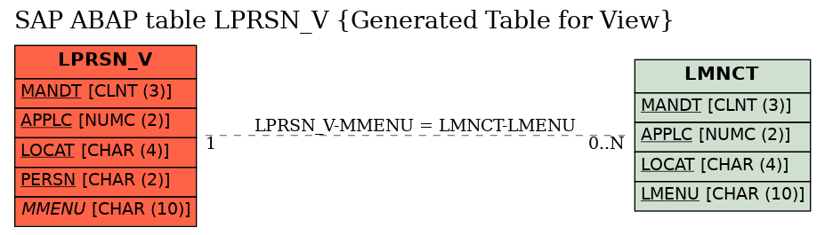 E-R Diagram for table LPRSN_V (Generated Table for View)