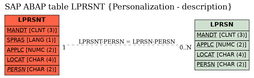 E-R Diagram for table LPRSNT (Personalization - description)