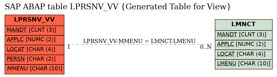 E-R Diagram for table LPRSNV_VV (Generated Table for View)