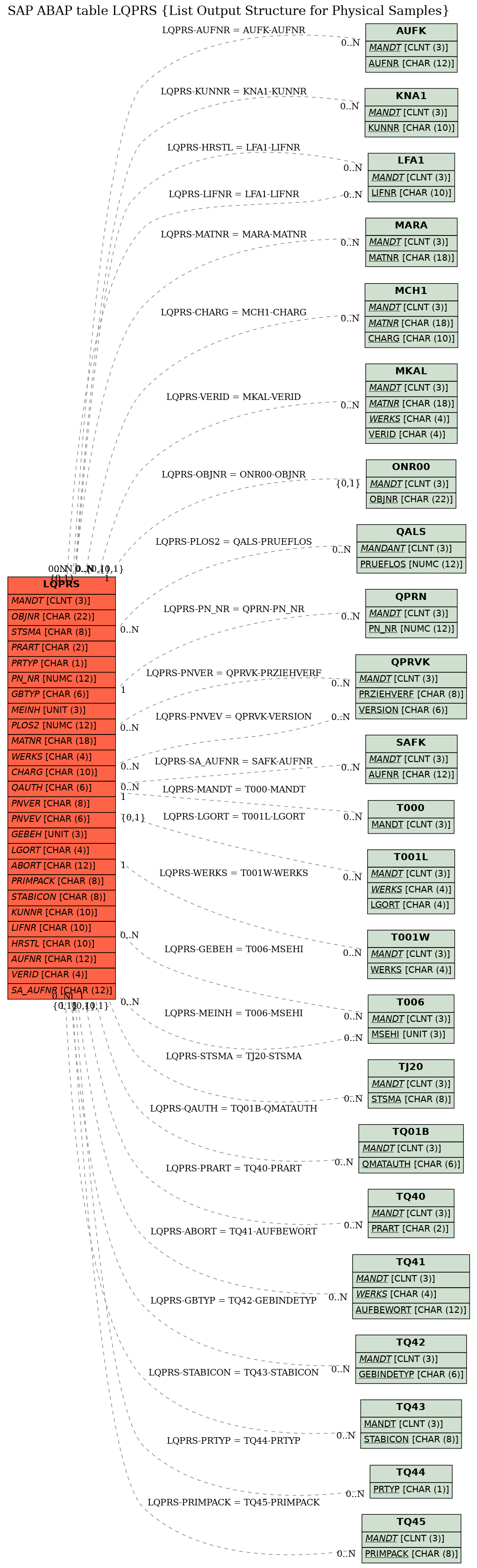 E-R Diagram for table LQPRS (List Output Structure for Physical Samples)