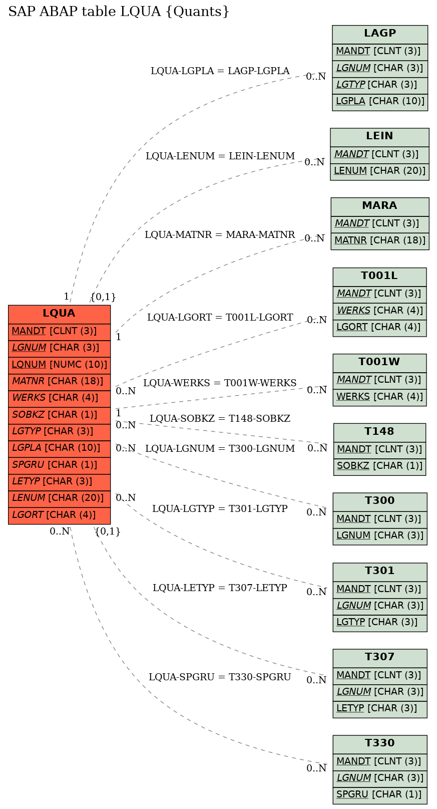 E-R Diagram for table LQUA (Quants)