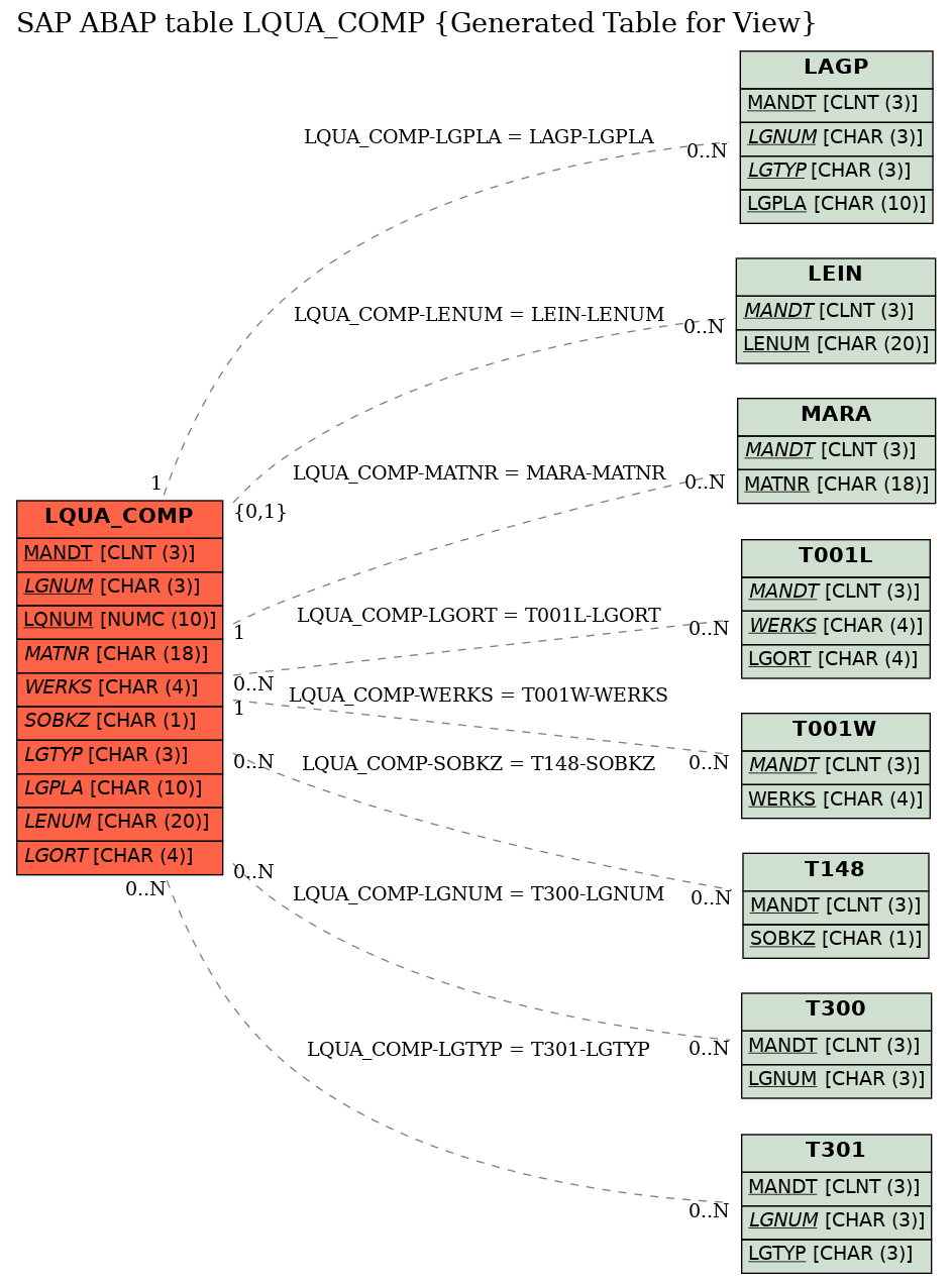 E-R Diagram for table LQUA_COMP (Generated Table for View)