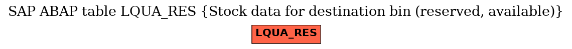 E-R Diagram for table LQUA_RES (Stock data for destination bin (reserved, available))