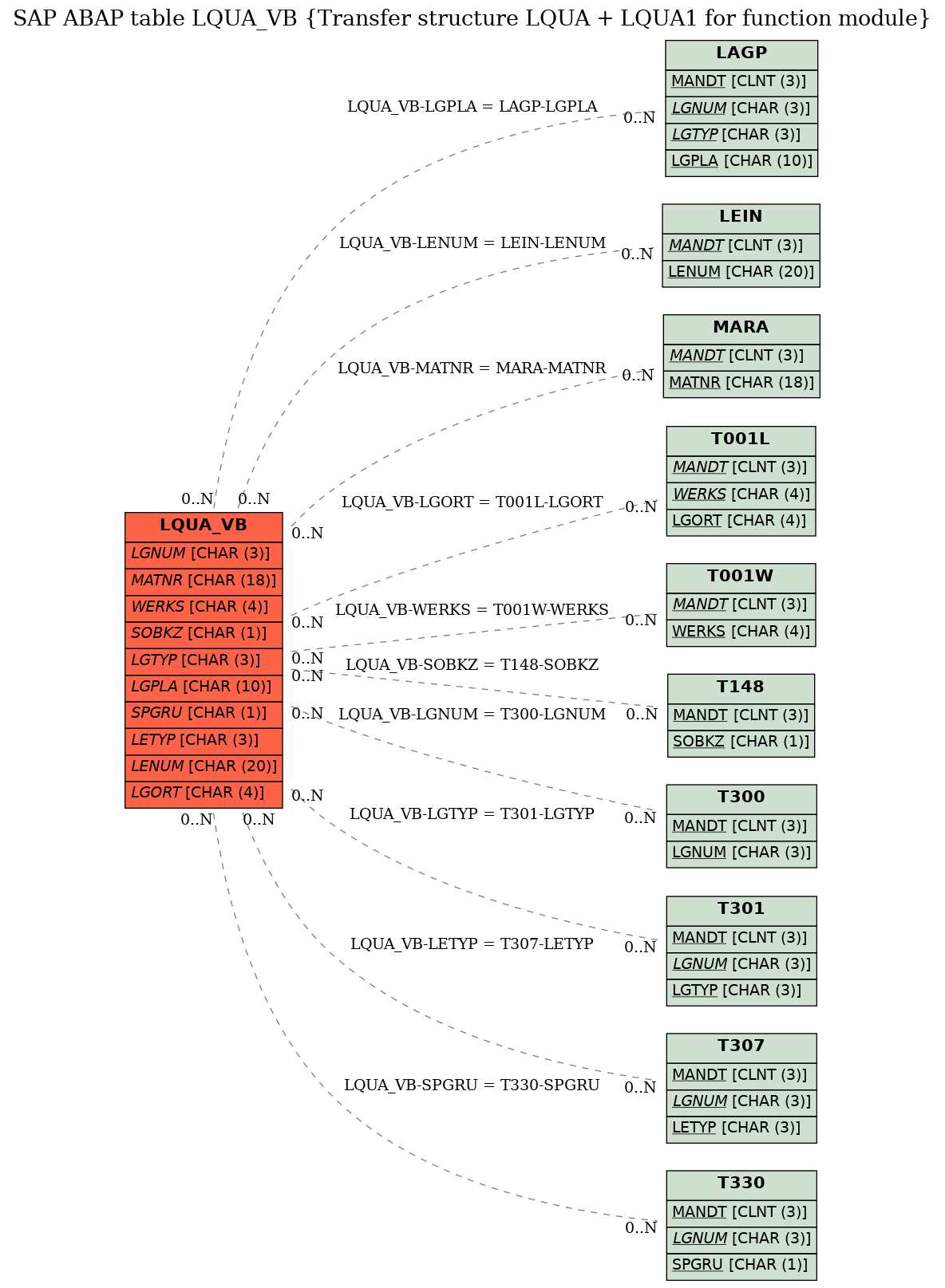 E-R Diagram for table LQUA_VB (Transfer structure LQUA + LQUA1 for function module)