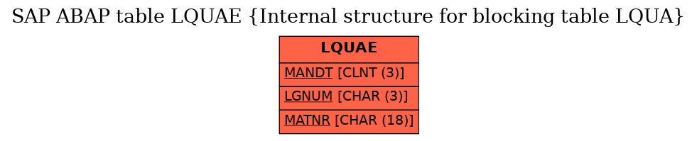 E-R Diagram for table LQUAE (Internal structure for blocking table LQUA)