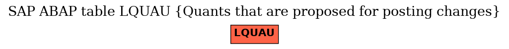 E-R Diagram for table LQUAU (Quants that are proposed for posting changes)