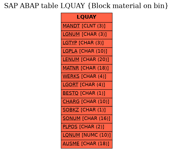 E-R Diagram for table LQUAY (Block material on bin)