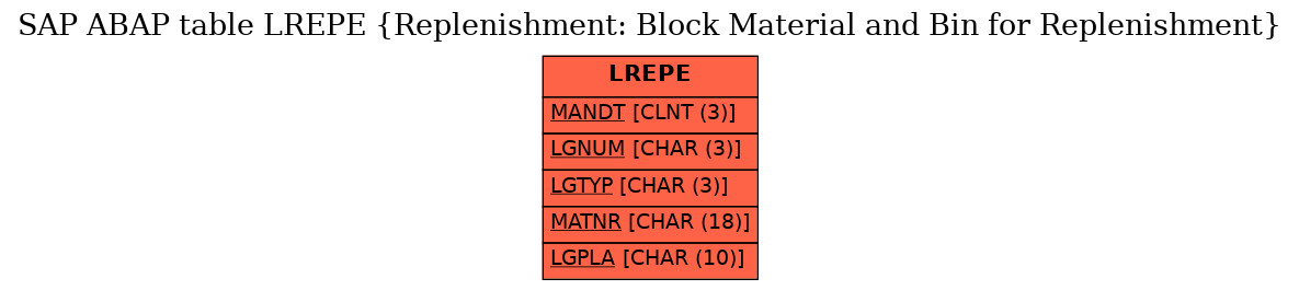 E-R Diagram for table LREPE (Replenishment: Block Material and Bin for Replenishment)